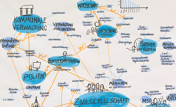 Eine Mindmap zur entwicklungspolitischen Akteurslandschaft in Kommunen.