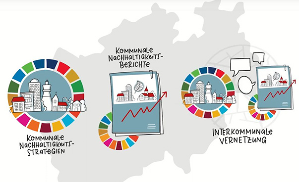 In einer Grafik sind unter anderem Städte in Kreisen mit den Nachhaltigkeitssymbolen zu sehen.