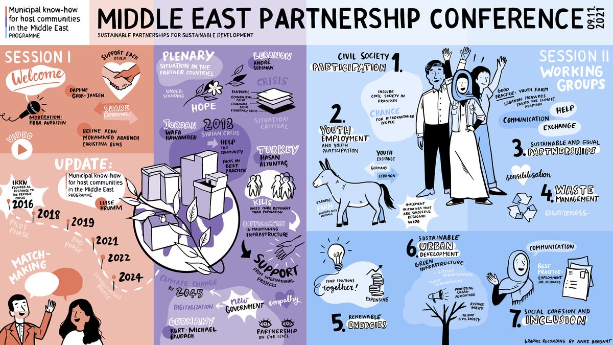 Zeichnerische Visualisierung des ersten Tages der Partnerschaftskonferenz der Initiative Kommunales Know-how für Nahost.