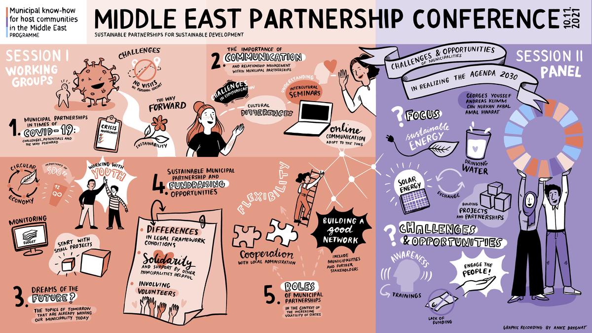 Zeichnerische Visualisierung des zweiten Tages der Partnerschaftskonferenz der Initiative Kommunales Know-how für Nahost.