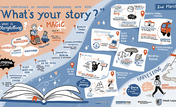 Auf einem Plakat mit der Überschrift "What's your story?" sind viele Aspekte der Veranstaltung und der verschiedenen Städtepartnerschaften grafisch aufbereitet.