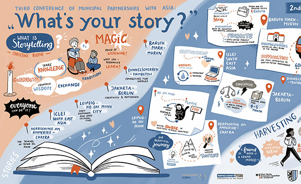 Auf einem Plakat mit der Überschrift "What's your story" sind viele Aspekte der Veranstaltung und der verschiedenen Städtepartnerschaften grafisch aufbereitet.
