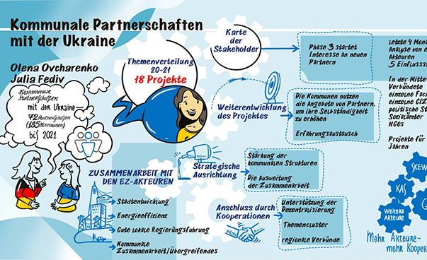 Auf einem blau hinterlegten Scribble sind Aspekte der kommunalen Partnerschaftsarbeit Ukraine-Deutschland festgehalten