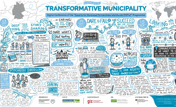 Unter der Überschrift „Transformative Municipality“ wird in Bild und Text die Veranstaltung visualisiert.